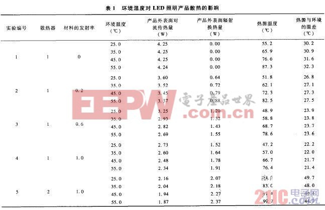 环境温度及风速对LED照明产品散热的影响分析